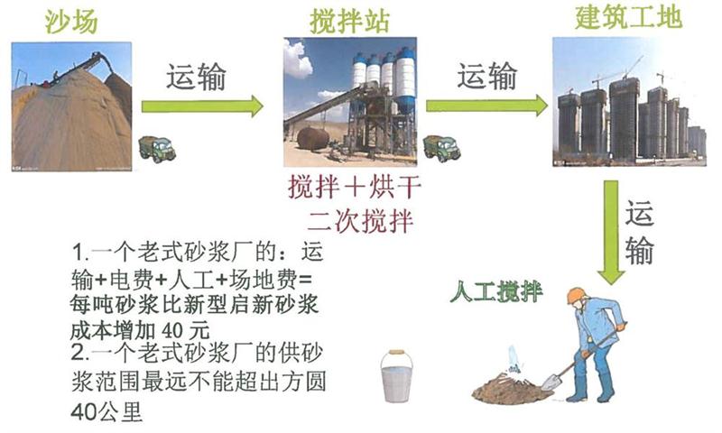 “老式砂漿廠”的弊病之多，革新勢(shì)在必行！(圖3)
