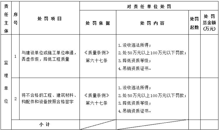 【建設(shè)工程各方質(zhì)量責(zé)任主體】行政處罰知多少？(圖5)