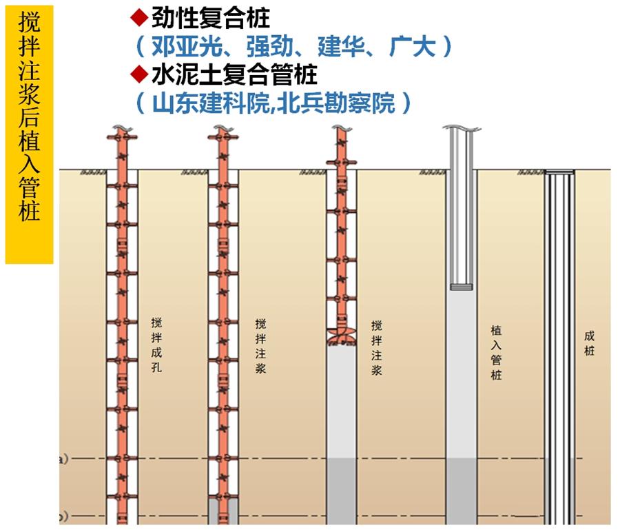 【勁性復(fù)合樁】克服CFG等灌注樁的缺點之樁型！(圖5)