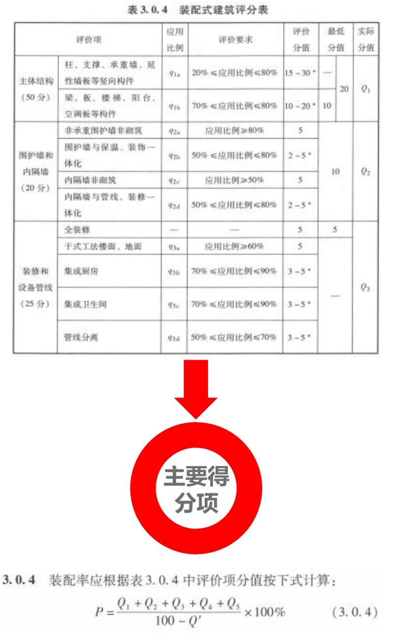 圍繞“泰安市裝配式建筑政策”分值考量！(圖5)