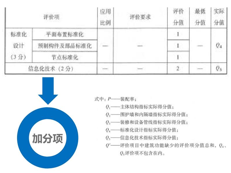 圍繞“泰安市裝配式建筑政策”分值考量！(圖6)