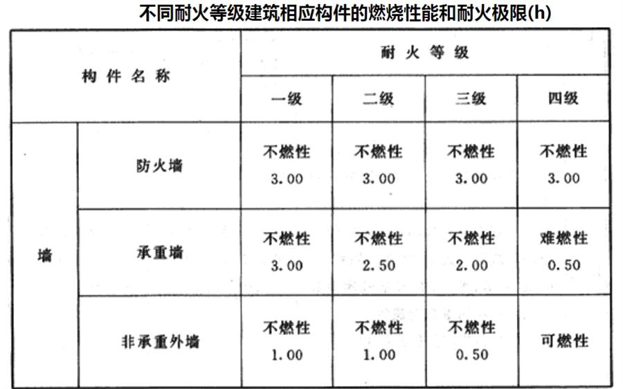 民用建筑:不同耐火等級(jí)建筑相應(yīng)構(gòu)件的燃燒性能和耐火極限(圖1)