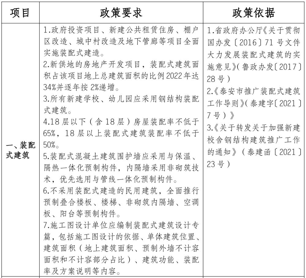 泰安市《工程設(shè)計、施工圖審查政策性清單》(圖1)