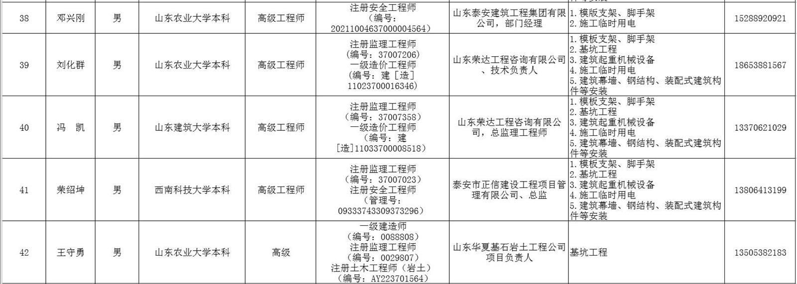 泰安市建筑施工安全生產(chǎn)論證專家?guī)鞂＜颐麊?圖5)